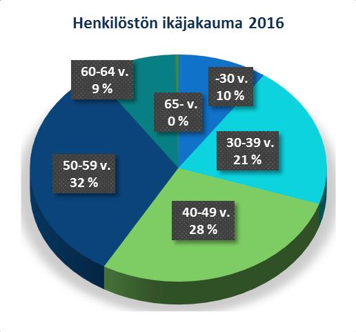 Henkilötyövuosien tarkastelussa voimakasta nousua selittää osaltaan vuonna 2015 toteutetut lomautukset ja palkattomat vapaat, jotka pudottivat vuonna 2015 tehtyjä henkilötyövuosia normaalitasosta.