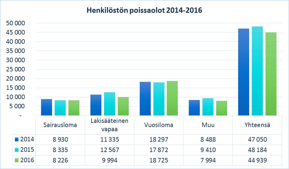 tannukset olivat 153 109,30 euroa (2015: 153 881,30). Koulutuksista aiheutuneet osallistumismaksut, koulutuspalkkiot, sekä matka- ja majoituskulut nousivat 50 377 euroon (2015: 41 244). Taulukko 6.