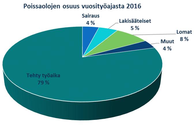 Poissaolomäärän laskusta johtuen tehdyn työajan osuus käytössä olevasta teoreettisesta vuosityöajasta nousi 79,0 %:iin (2015: 76,0). Työajasta 22 % kului muuhun kuin aktiivityöhön.