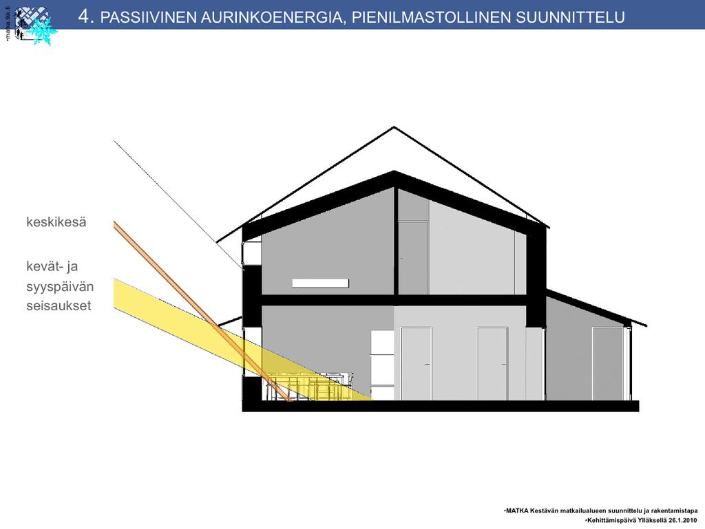 Keskikesän aurinko paistaa Ylläksellä korkeintaan 46 asteen kulmassa keskipäivällä. Korkeammalta paistava aurinko lämmittää sisäilmaa liikaa hyvin eristetyssä rakennuksessa.