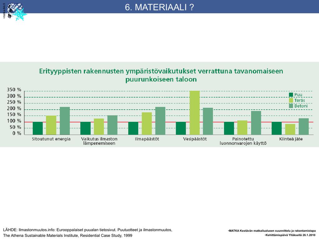 Kun vertaillaan eri rakennusmateriaalien ympäristövaikutuksia, näyttäytyy puu ylivoimaisena vaihtoehtona.