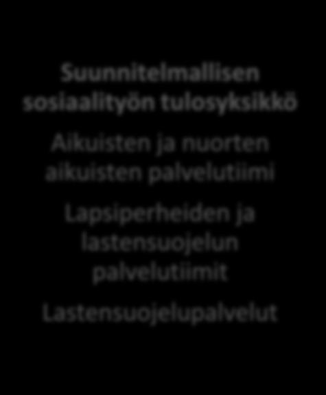 Aikuisten ja nuorten aikuisten palvelutiimi Lapsiperheiden ja lastensuojelun palvelutiimit