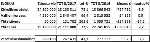 Turun ja Kaarinan seurakuntayhtymä Pöytäkirja 14/2017 30/33 Yhteinen kirkkoneuvosto 345 14.09.2017 Verotulojen toteuminen 31.8.2017 43/02.00.02.00/2017 Yhteinen kirkkoneuvosto 14.09.2017 345 Esittelijä: Esittely: vt.