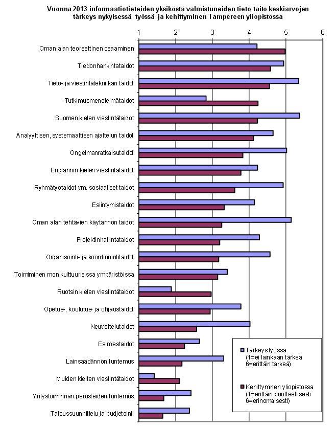 Opinnoissa syntyviä työelämätaitoja Kielitaito ja kulttuurituntemus osana viestintää opintosisällöt, opiskeluvaihto, vieraan kielen käyttäminen ja eri kulttuurien tuntemus oman näkemyksen perustelu,