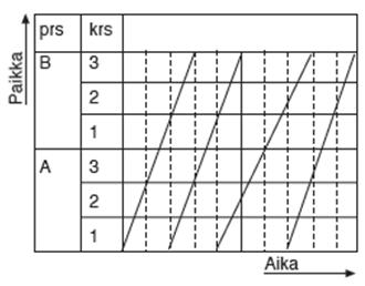 23 Kuva 4. Jana-aikataulu (Koskenvesa & Toikka 2006, 6). 3.2.2 Vinoviiva-aikataulu Vinoviiva-aikataulut voidaan jakaa paikka-aikakaavioihin (kuva 5) sekä tuotantoaikakaavioihin.