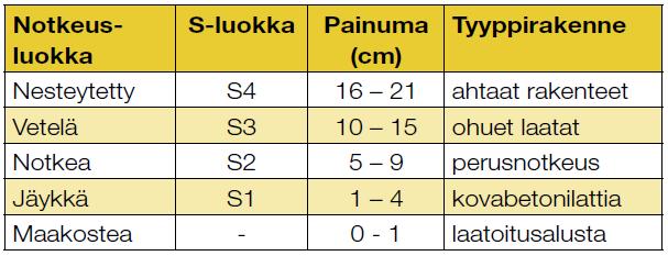 56 Taulukko 8. Käyttökohde suositukset eri notkeusluokille (Betonin valintaopas 2006, 31). 5.3.2 Pinnan hierto Betonin huolellisen tiivistämisen ja pinnan oikaisun jälkeen betonin pinta tulee hiertää.