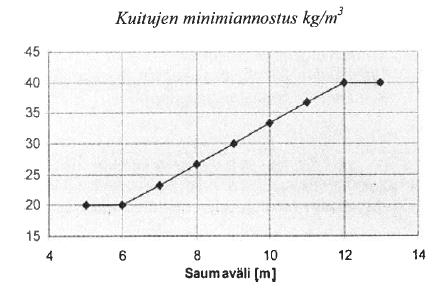 Kuitujen minimiannostus suhteessa saumaväliin on esitetty kuvassa 24. Kuva 24. Saumavälin vaikutus kuitujen minimimäärään (By 45, BLY 7 2002, 64).