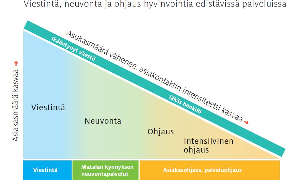 Lähde: Hyvinvointia ja laatua vanhuspalvelulain