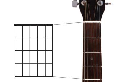 3. Ja seuraavaksi aloitetaan soittaminen! Nyt olet valmis siirtymään soittamisen pariin! Käytännössä kaikki musiikki koostuu soinnuista ja sointukuluista.