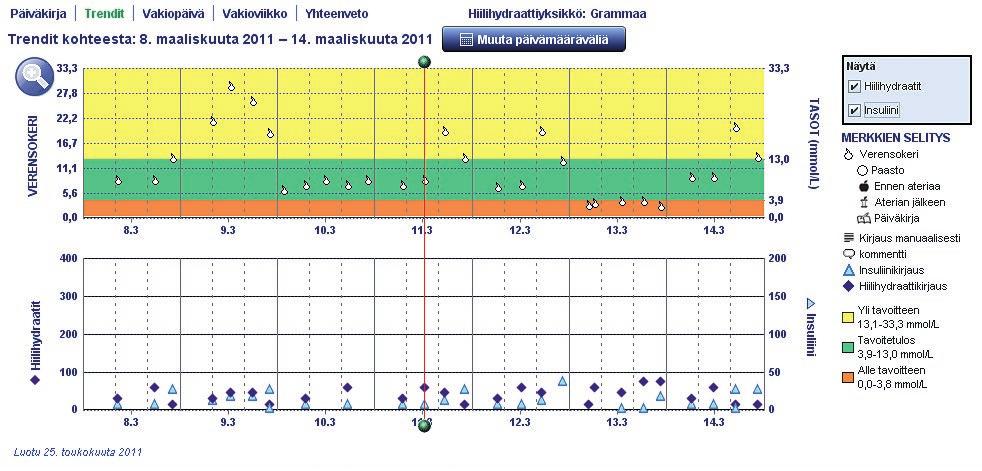 Jäljempänä olevat esimerkit kuvaavat trendiraportteja, jotka sisältävät hiilihydraatti- ja insuliinitiedot. Muut raportit saa näkyviin valitsemalla kunkin raportin välilehden.