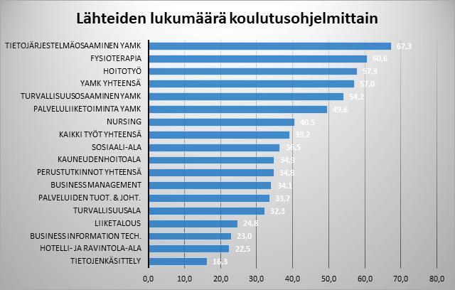 tai aineistoon oli niin paljon viittauksia, että kyseiset työt päätettiin jättää kokonaan pois tarkastelusta. Tarkastelun 150 opinnäytteessä oli yhteensä 5882 lähdemerkintää.