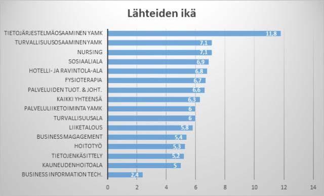 Kaikkien koulutusohjelmien yhteinen keskiarvo oli 6,3 vuotta. Perustutkintojen yhteinen keskiarvo oli 5,8 vuotta ja YAMK tutkintojen 8,3 vuotta. Taulukko 2. 1.