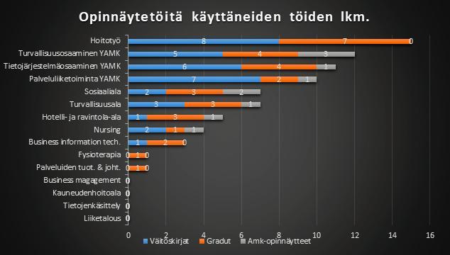 Taulukko 4. 1.5 Tieteelliset artikkelit Tieteellisiksi artikkeleiksi laskettiin kotimaisissa ja ulkomaisissa tieteellisissä lehdissä julkaistut artikkelit.