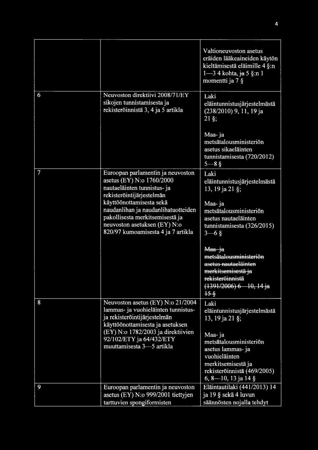 merkitsemisestä ja neuvoston asetuksen (EY) N:o 820/97 kumoamisesta 4 ja 7 artikla 8 Neuvoston asetus (EY) N:o 21/2004 lammas- ja vuohieläinten tunnistusja rekisteröintijärjestelmän