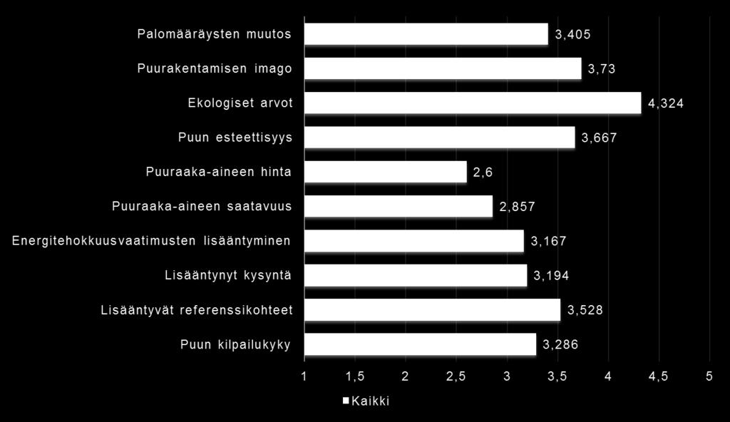 2 = melko vähäinen, 4 =