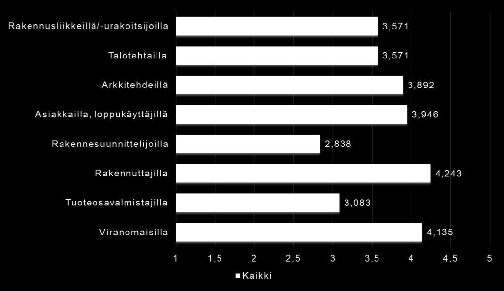 Kenellä ovat avaimet puurakentamisen lisäämiseen Suomessa: (1 =