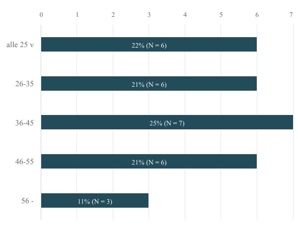 67 (85) LIITE 3. KÄYTTÄJÄKYSELYN VASTAUKSIEN RAPORTTI 1. Sukupuoli Vastaajien määrä: 28 N Prosentti Nainen 24 85,71% Mies 4 14,29% 2.