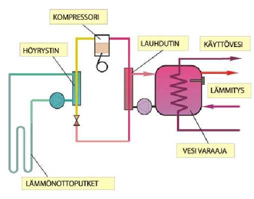 17 Kuvio 5.1 on periaatekuva lämpötilojen vaikutuksesta lämpökertoimeen. T tarkoittaa lämmönkäytön, esim. lämmitysverkoston veden lämpötilaa./3/ 5.