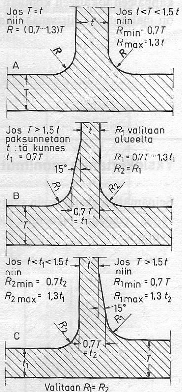 37 Risteyksissä on mahdollista siirtyä toiseen seinämäpaksuuteen. Tällöin tulee huomioida seinämäpaksuuksien suhde.