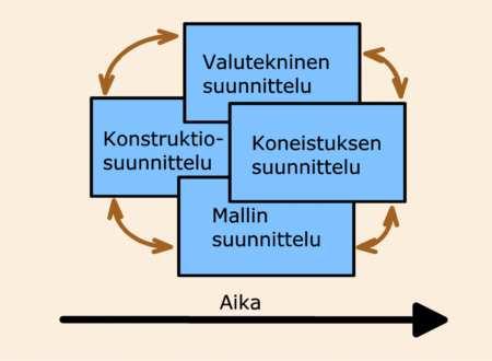 4 1.1 Design for manufacturing and assembly Design for Manufacturing and Assembly (DFMA) on menetelmä, jolla pyritään pienentämään tuotteen kustannuksia parantamalla sen valmistettavuutta ja