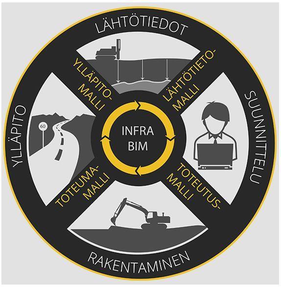 13 3.2 Tietomallinnus Tietomallilla tarkoitetaan infrarakentamisessa koko infrarakenteen elinkaaren aikana kertynyttä digitaalisten tietojen kokonaisuutta (Määttänen 2014).