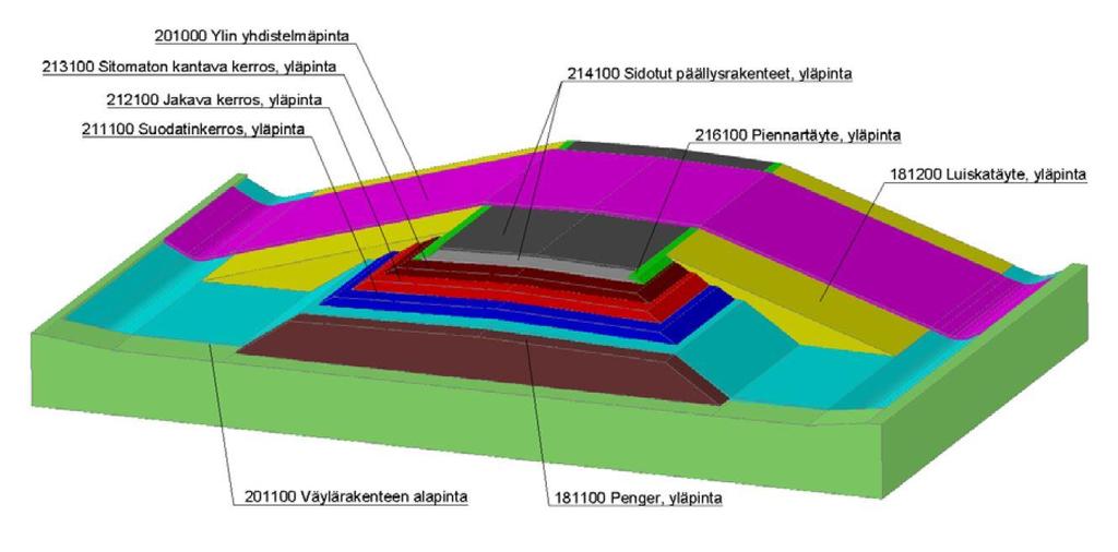 17 InfraBIM-nimikkeistö tulee sanoista Building Information Model. Siinä esitetään infrarakenteiden ja inframallien elinkaaren kattavat numerointi- ja nimeämiskäytännöt.