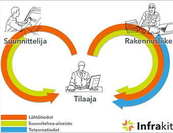 24 5 INFRAKIT Infrakit on infraprojektien hallintaan suunniteltu digitaalinen järjestelmä.