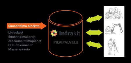 25 Kuvio 8. Infrakit-pilvipalvelu (Infrakit 2017) Infrakit toimii apuna tie- ja ratahankkeiden laadunvarmistuksessa.