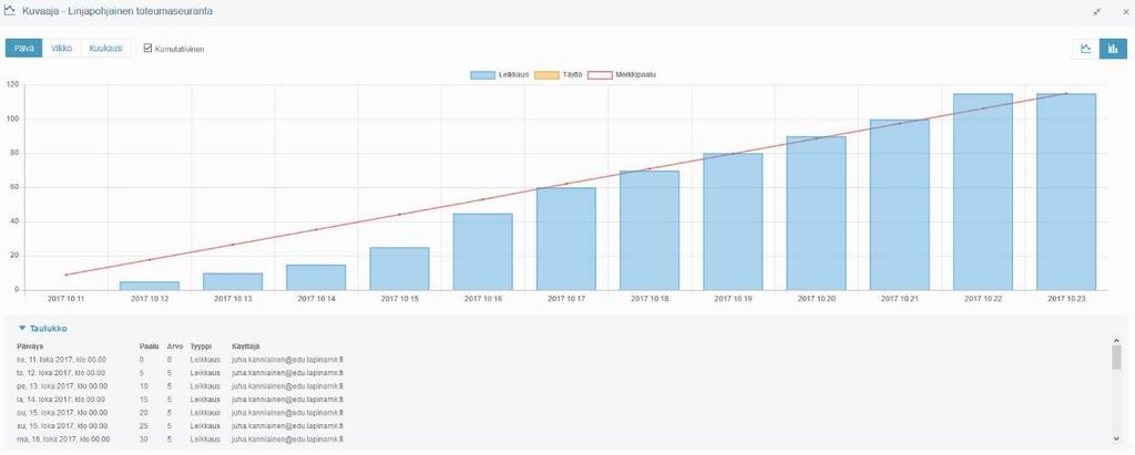 46 Toteumaseurantaa päivittämällä projektin aikataulusta saadaan luotua erilaisia kuvaajia (Kuvio 29).