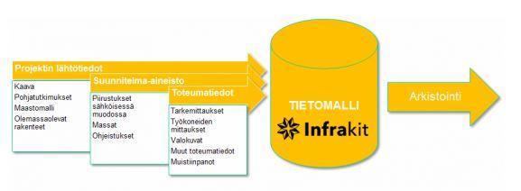 54 10 INFRAKIT-PROJEKTIN LOPPURAPORTOINTI 10.1 Infrakit projektipankkina Infrakit-hanketta voidaan käyttää projektipankkina varsinaisten työvaiheiden jälkeen (Kuvio 37).