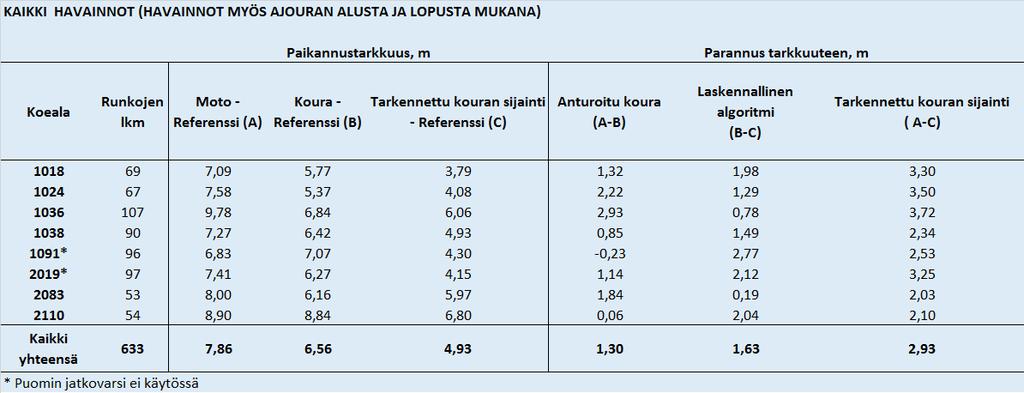 Puiden paikannustarkkuus hakkuukoneen sijaintitietoa ja suuntaa suodattamalla (Tarkennettu sijainti) Paikannustarkkuus on laskettu käyttäen referenssipuiden oikeita maastossa kartoitettuja