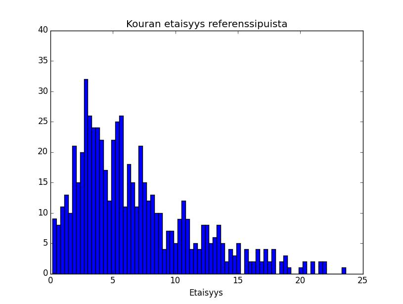 Tulosten tarkastelua etäisyysjakaumat