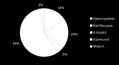 Rakennetaan digitaalisen liiketoiminnan kasvuympäristö 25 % 7 % 12 % autot kioskit 15 % omat