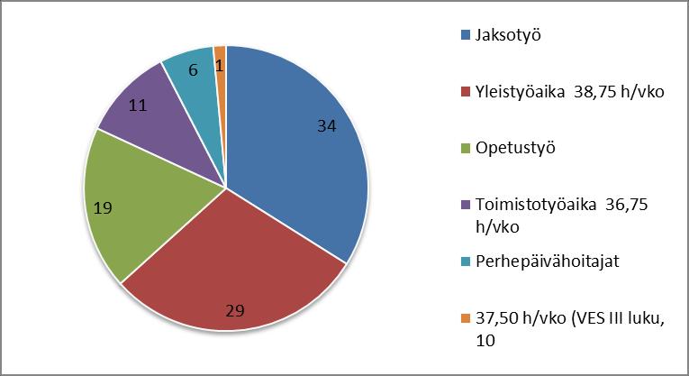 3 1.2. Henkilöstön työaikamuodot, % koko henkilöstöstä Jaksotyössä (mm. vanhustenhuolto ja päiväkodin henkilöstö) työskentelee suurin osa henkilöstöstä eli 34 prosenttia.