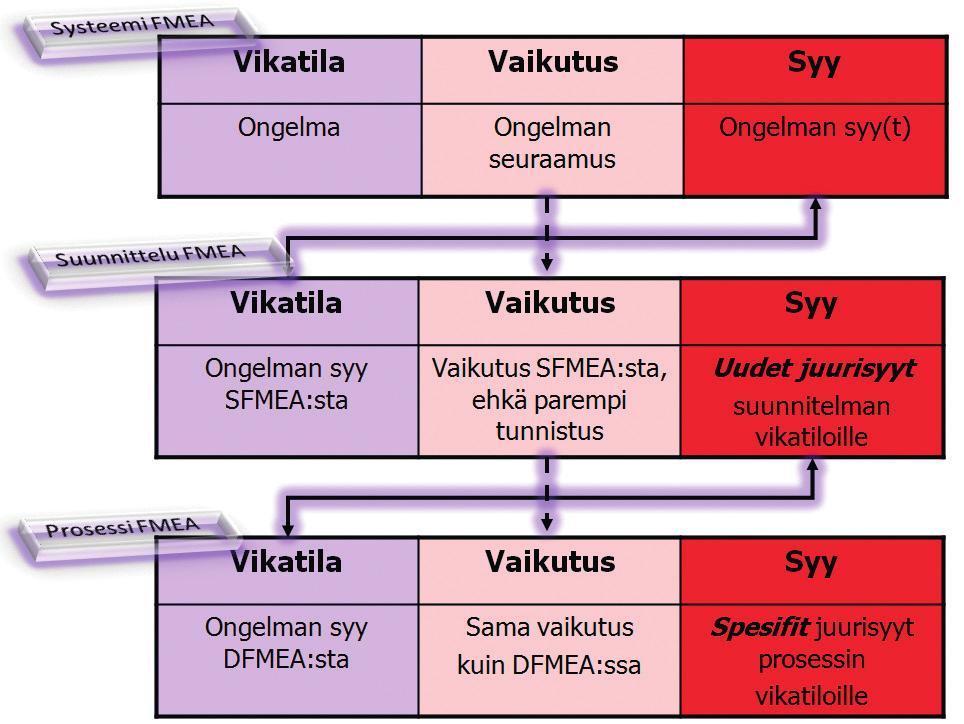 - 8 - FMEA - yleinen riskikartoitus FMEA eli Failure mode and effects analysis on suomeksi vika- ja vaikutusanalyysi.