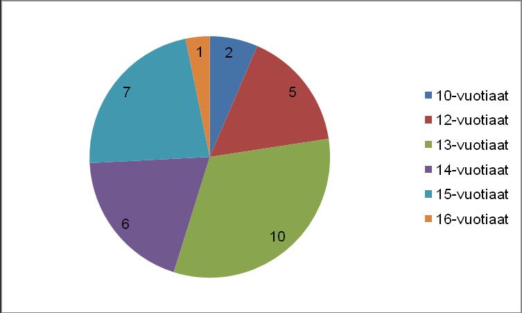 16 Kurssitoiminta on tarkoitettu 12-18-vuotiaille. Kursseille otettiin kuitenkin myös nuorempia osallistujia, jos tilaa oli.