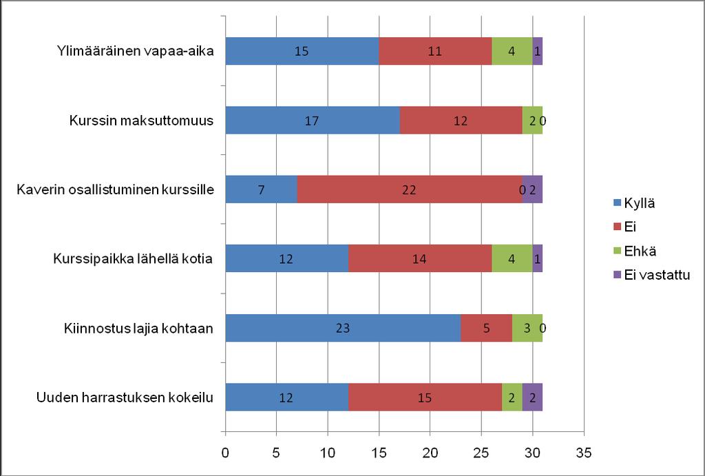 19 Taulukko 5: kurssille osallistumisen motivaatiotekijät 4.4. Kurssisisältö ja kurssikesto Kurssin sisällöt saivat pääosin hyvät arvosanat nuorilta.