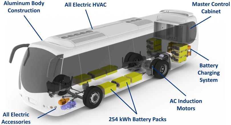 26 Kuva 19. ECO-Smart (DesignLine Corporation 2012). Oikosulkumoottorin lisäksi toinen tilanneselvityksen perusteella yleinen moottorivaihtoehto on kestomagneettitahtimoottori.