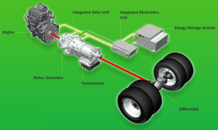 8 Kuva 2. Rinnakkaishybridiajoneuvon voimansiirto. Punainen linja kuvaa mekaanista yhteyttä, vihreä sähköistä yhteyttä ja keltainen ohjaus- ja tiedonsiirtoyhteyttä (BAE Systems 2013).