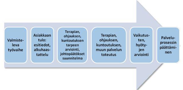 19 Kuvio 1. Fysioterapiaprosessi (Holman ym. mukaan 2012, 4) Valmistelevassa työvaiheessa käynnistyy koko fysioterapiaprosessi palvelupyynnön tai muun yhteydenoton seurauksena.