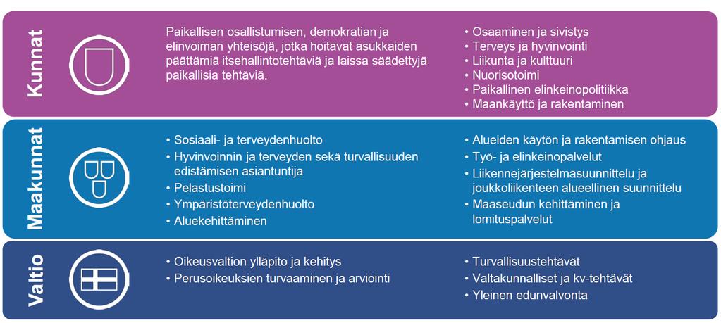 Työnjako kunta-maakunta-valtio