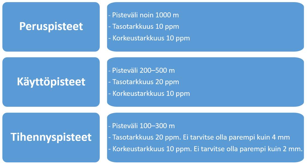 17 Mittausperustan laatuvaatimukset ovat kuvion 7. mukaiset. Lyhenne ppm tarkoittaa miljoonasosia (parts per million), jolloin esimerkiksi tihennyspisteen suhteellinen tasotarkkuusvaatimus on 20 ppm.