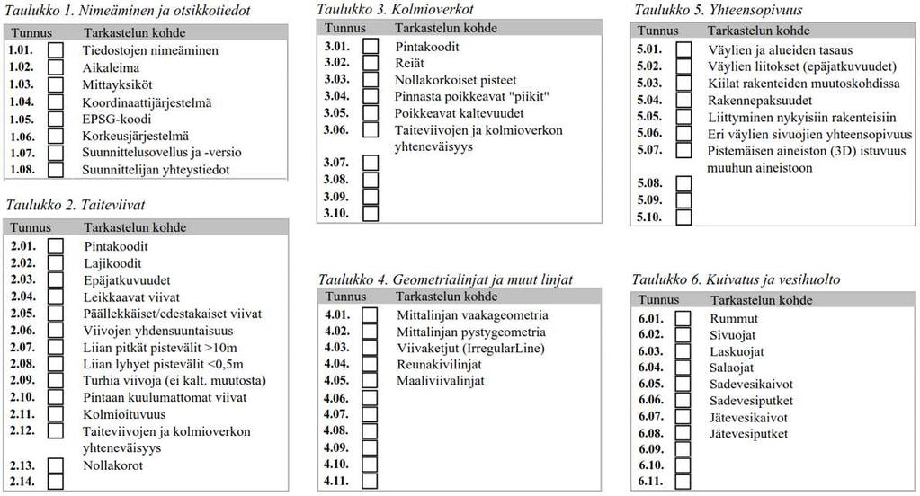 43 Kuvio 19. Toteutusmalliaineiston tarkastamisen muistilista Taulukkoon 4. on listattu linjamaisessa muodossa toimitettava mittausaineisto.