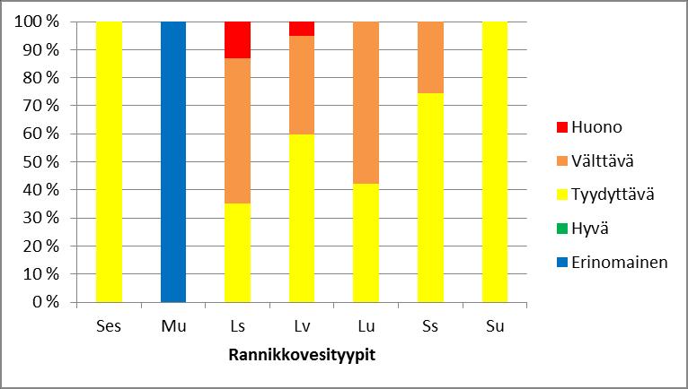 tämä ei näkynyt luokittelutuloksissa. Samoin myös Selkämeren punaleväyhteisöjen tila oli mahdollisesti parempi kuin muilla merialueilla.