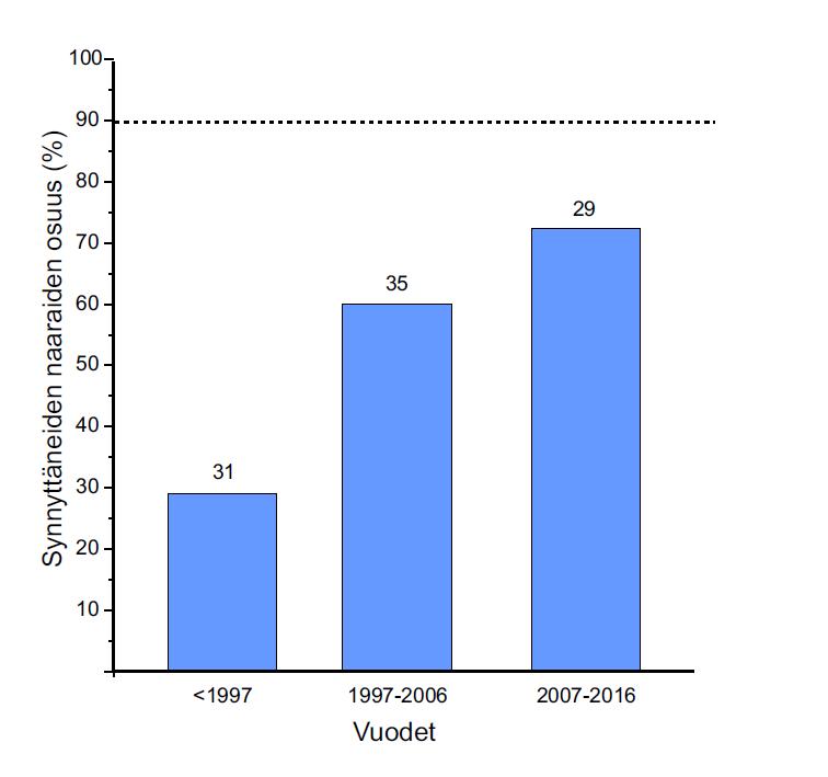 Suomen aineistosta laskettu synnyttäneiden hallinaaraiden osuus on vaihdellut 2000-luvulla 45, 96.