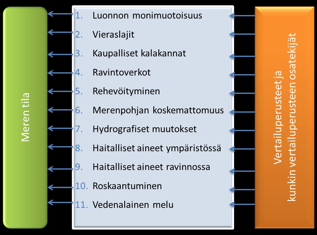 Kuva 6. Meren tila arvioidaan 11 laadullisen kuvaajan avulla, joiden taustalla ovat Euroopan komission määrittelemät vertailuperusteet ja niille määritetyt osatekijät.