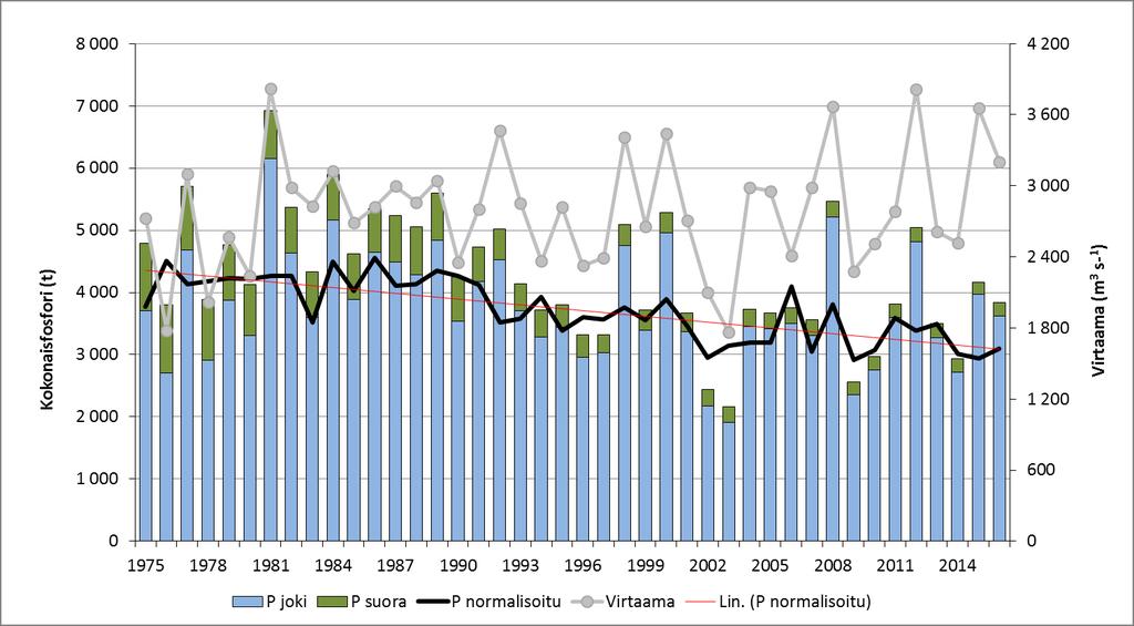 Kuva 11. Suomesta Itämereen päätyvä fosforikuorma (PTOT) vuosina 1975 2014. Kuorma sisältää myös luonnonhuuhtouman. Kuva 14.