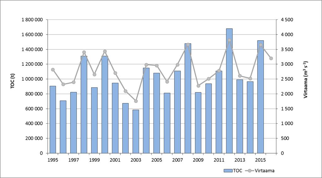 Kuva 14. Suomesta Itämereen päätyvä orgaanisen hiilen kuorma vuosina 1995 2015. Kuva 15. Suomesta Itämereen päätyvä kiintoainekuorma vuosina 1995 2015. 4.