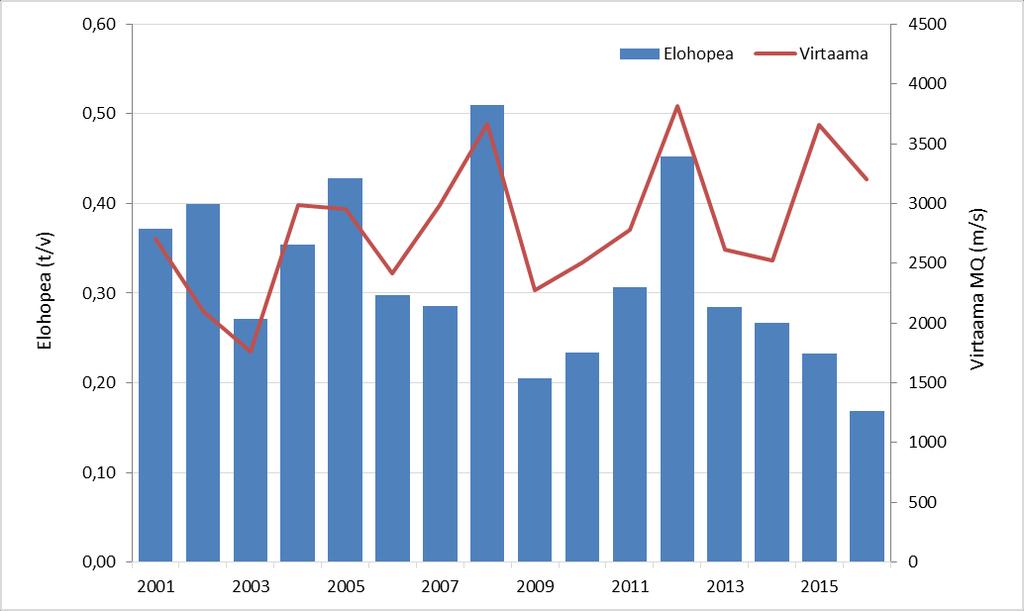 Kuva 17. Suomen jokien virtaama ja elohopeavirtaama Itämereen vuosien 2001 2016 aikana.