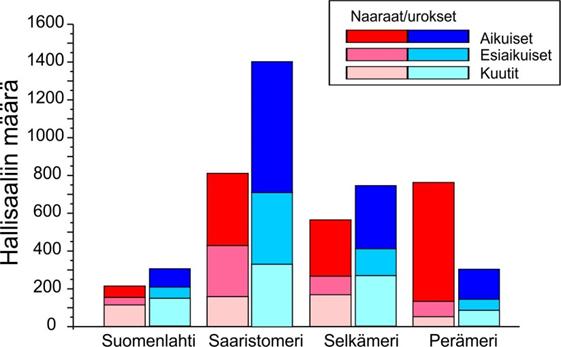 Hallisaaliin rakenne Suomen merialueilla vuosina 2002 2014 näytteiden perusteella laskettuna.